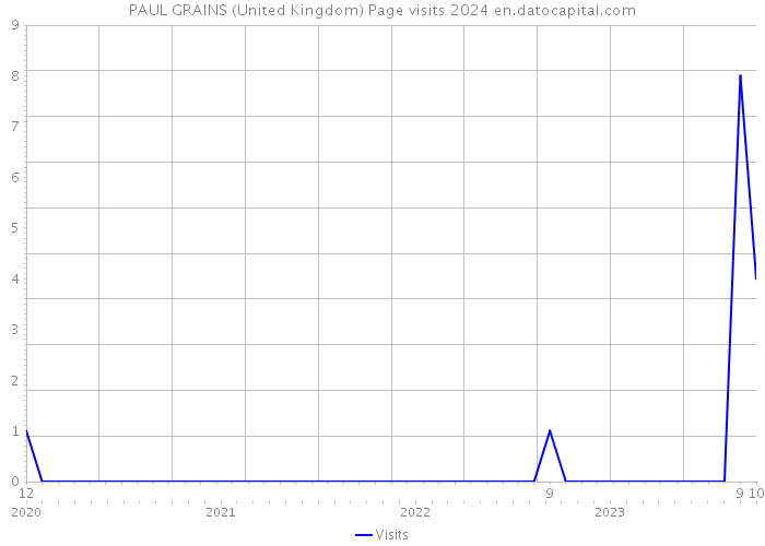 PAUL GRAINS (United Kingdom) Page visits 2024 