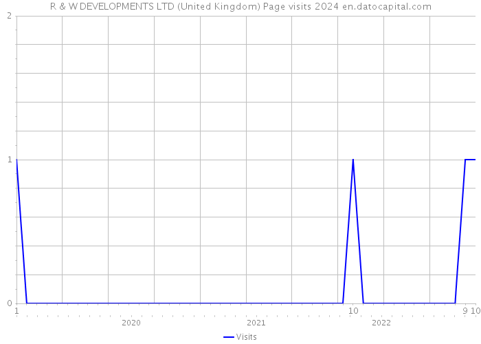 R & W DEVELOPMENTS LTD (United Kingdom) Page visits 2024 