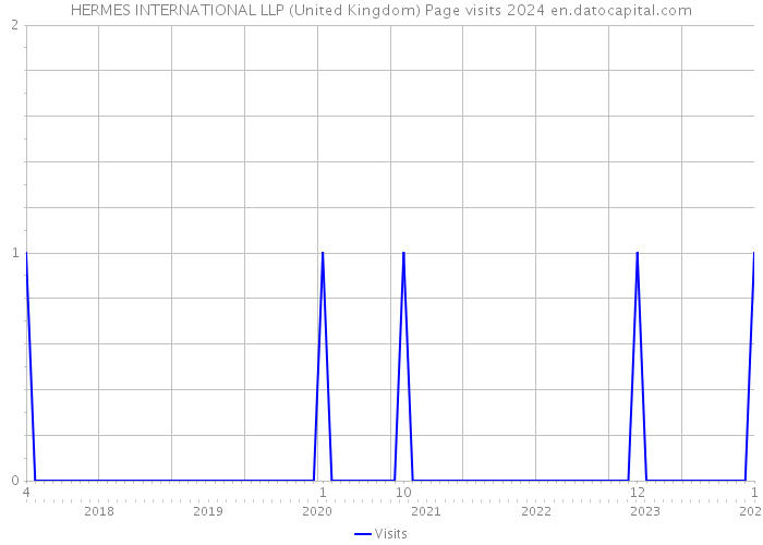HERMES INTERNATIONAL LLP (United Kingdom) Page visits 2024 