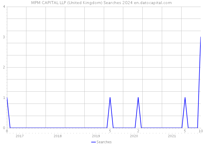 MPM CAPITAL LLP (United Kingdom) Searches 2024 