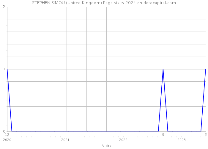 STEPHEN SIMOU (United Kingdom) Page visits 2024 