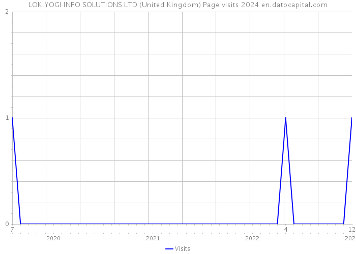 LOKIYOGI INFO SOLUTIONS LTD (United Kingdom) Page visits 2024 