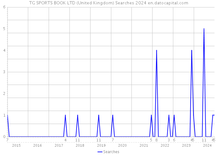 TG SPORTS BOOK LTD (United Kingdom) Searches 2024 