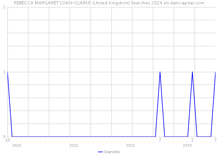 REBECCA MARGARET LOAN-CLARKE (United Kingdom) Searches 2024 