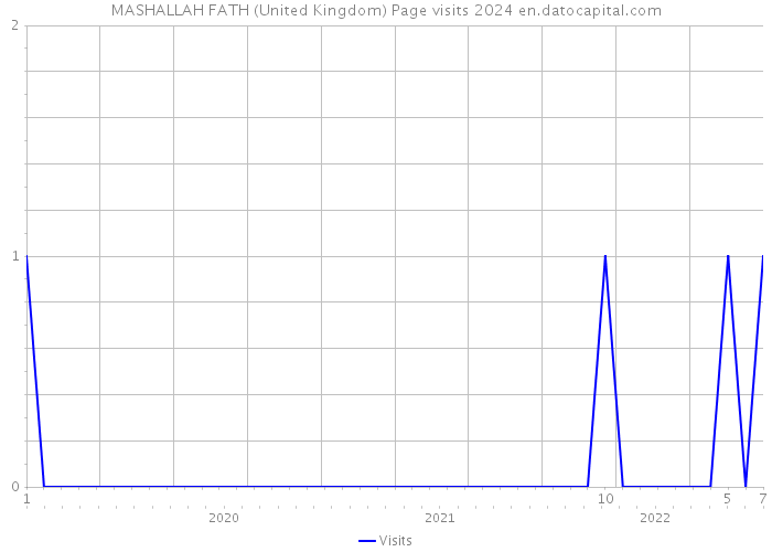MASHALLAH FATH (United Kingdom) Page visits 2024 