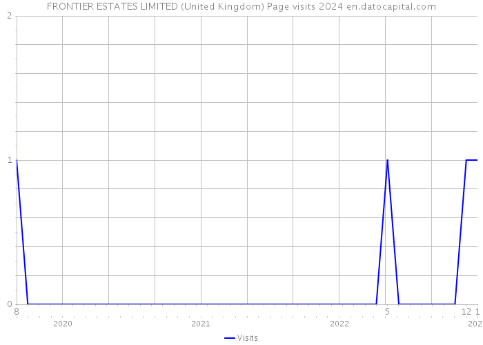 FRONTIER ESTATES LIMITED (United Kingdom) Page visits 2024 