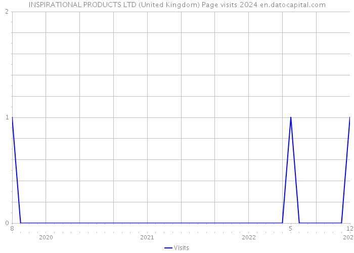 INSPIRATIONAL PRODUCTS LTD (United Kingdom) Page visits 2024 