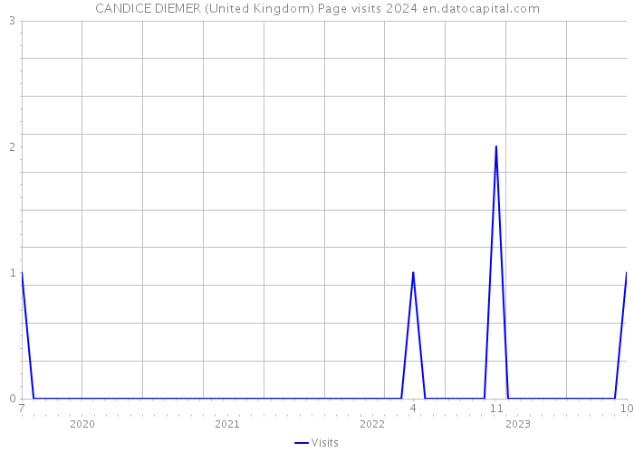 CANDICE DIEMER (United Kingdom) Page visits 2024 