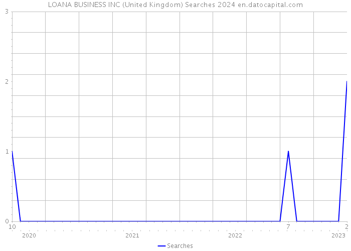LOANA BUSINESS INC (United Kingdom) Searches 2024 