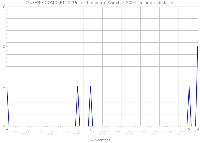 GIUSEPPE COMORETTO (United Kingdom) Searches 2024 
