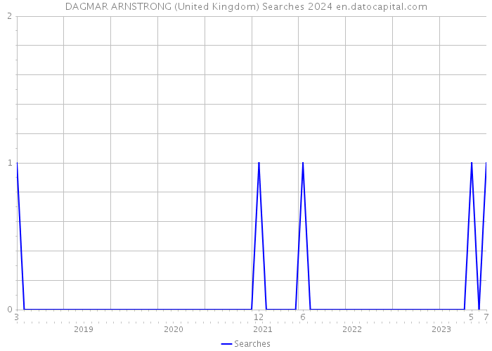 DAGMAR ARNSTRONG (United Kingdom) Searches 2024 