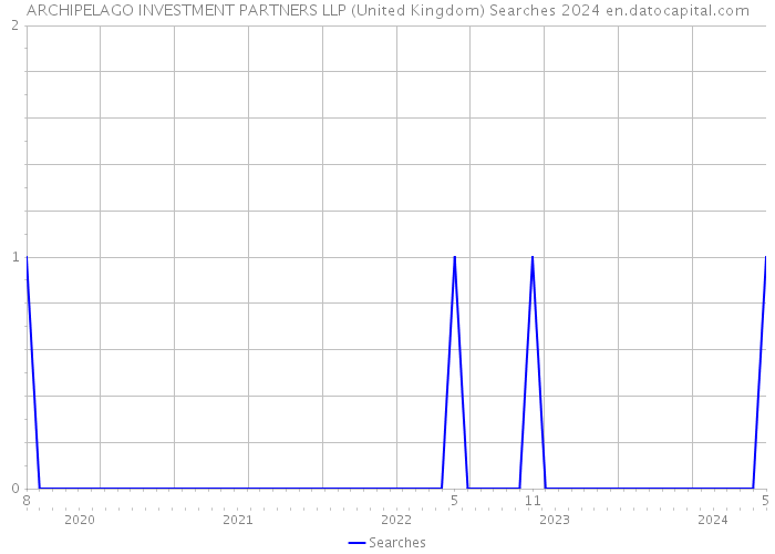 ARCHIPELAGO INVESTMENT PARTNERS LLP (United Kingdom) Searches 2024 