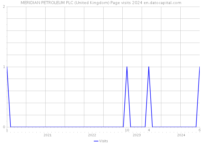 MERIDIAN PETROLEUM PLC (United Kingdom) Page visits 2024 