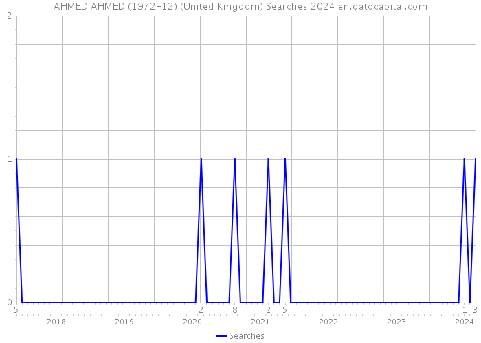 AHMED AHMED (1972-12) (United Kingdom) Searches 2024 