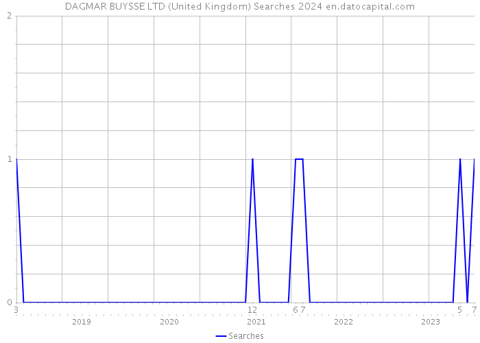 DAGMAR BUYSSE LTD (United Kingdom) Searches 2024 