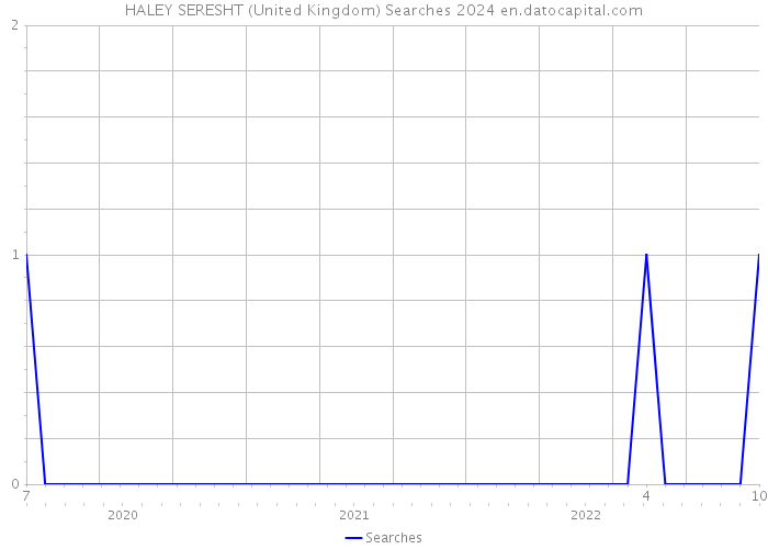 HALEY SERESHT (United Kingdom) Searches 2024 