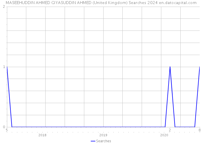 MASEEHUDDIN AHMED GIYASUDDIN AHMED (United Kingdom) Searches 2024 