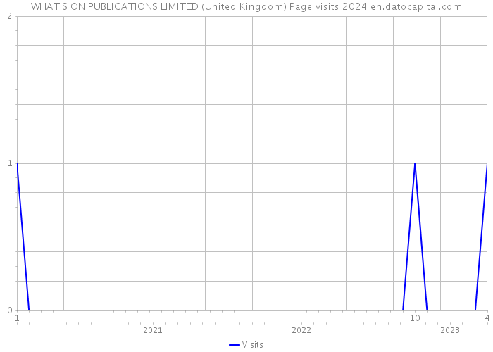 WHAT'S ON PUBLICATIONS LIMITED (United Kingdom) Page visits 2024 