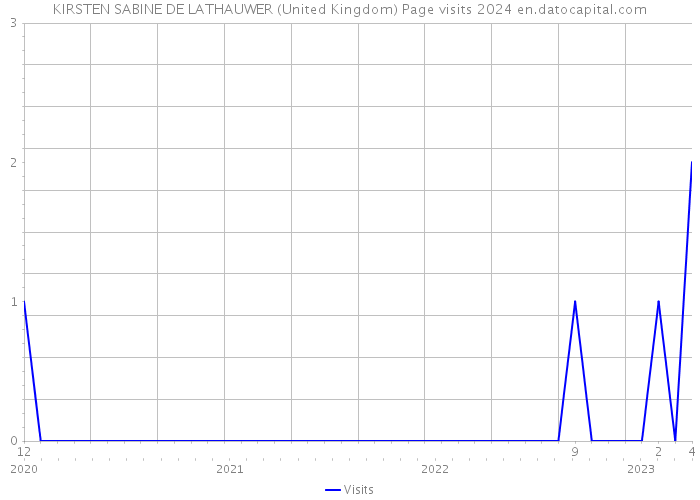 KIRSTEN SABINE DE LATHAUWER (United Kingdom) Page visits 2024 