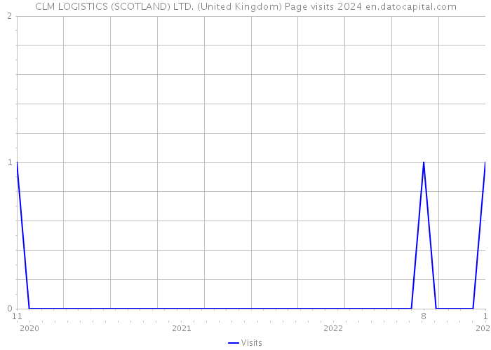 CLM LOGISTICS (SCOTLAND) LTD. (United Kingdom) Page visits 2024 