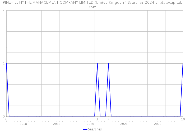 PINEHILL HYTHE MANAGEMENT COMPANY LIMITED (United Kingdom) Searches 2024 