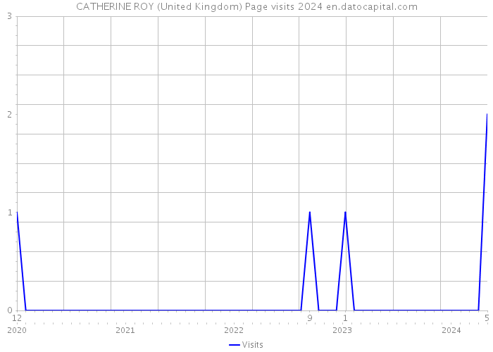 CATHERINE ROY (United Kingdom) Page visits 2024 
