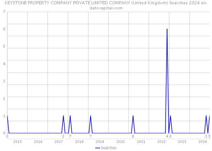 KEYSTONE PROPERTY COMPANY PRIVATE LIMITED COMPANY (United Kingdom) Searches 2024 