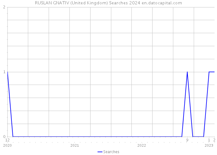 RUSLAN GNATIV (United Kingdom) Searches 2024 