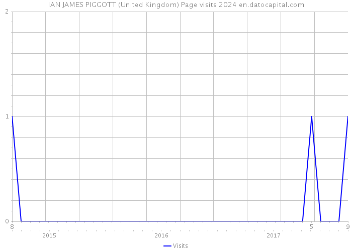 IAN JAMES PIGGOTT (United Kingdom) Page visits 2024 