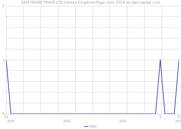 SAM HOUSE TRANS LTD (United Kingdom) Page visits 2024 