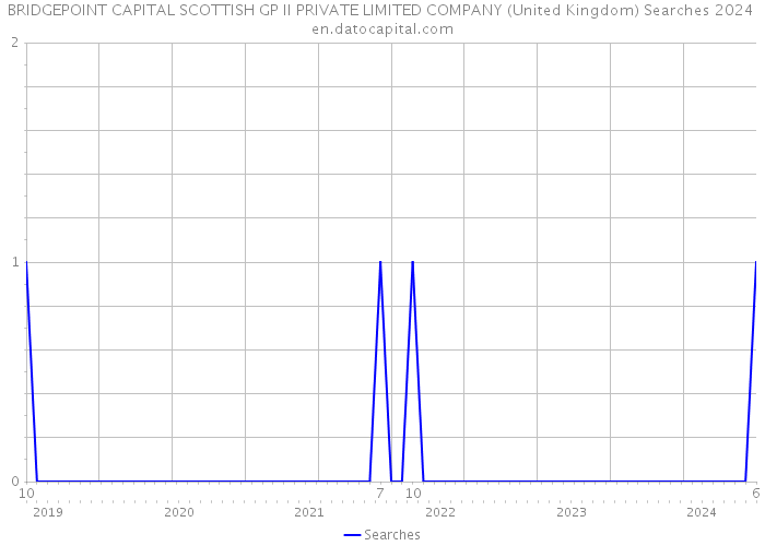 BRIDGEPOINT CAPITAL SCOTTISH GP II PRIVATE LIMITED COMPANY (United Kingdom) Searches 2024 