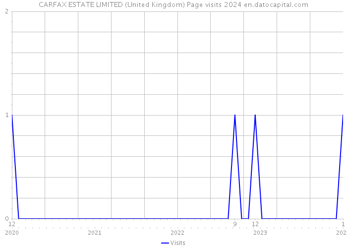 CARFAX ESTATE LIMITED (United Kingdom) Page visits 2024 