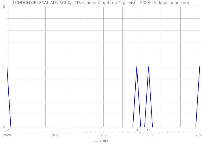 LONDON GENERAL ADVISORS, LTD. (United Kingdom) Page visits 2024 