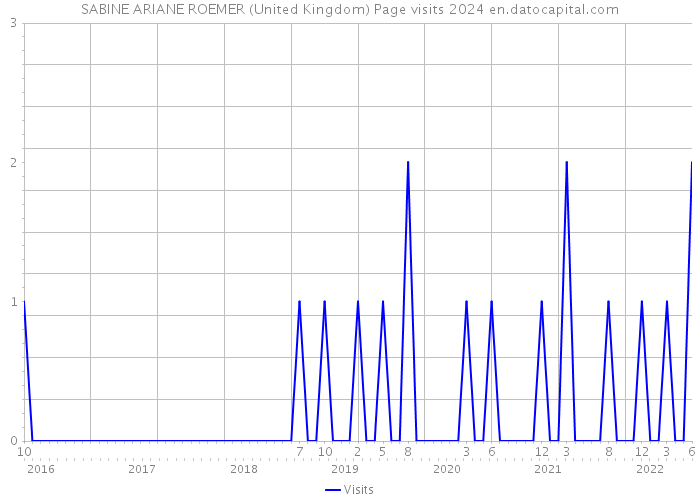 SABINE ARIANE ROEMER (United Kingdom) Page visits 2024 