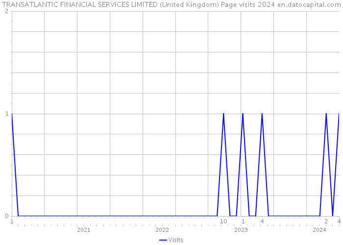 TRANSATLANTIC FINANCIAL SERVICES LIMITED (United Kingdom) Page visits 2024 