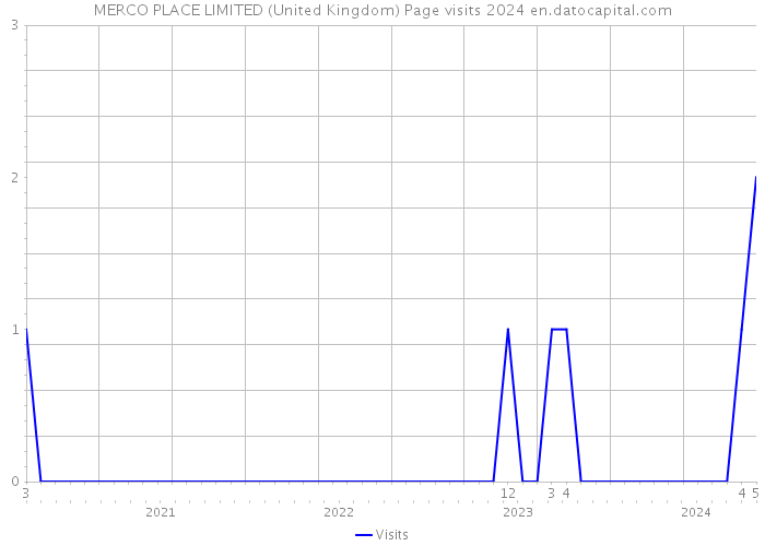MERCO PLACE LIMITED (United Kingdom) Page visits 2024 