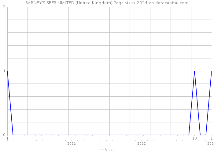 BARNEY'S BEER LIMITED (United Kingdom) Page visits 2024 