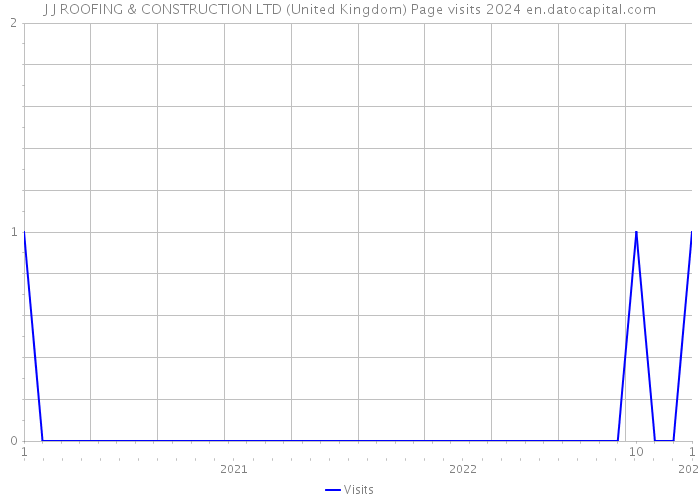 J J ROOFING & CONSTRUCTION LTD (United Kingdom) Page visits 2024 