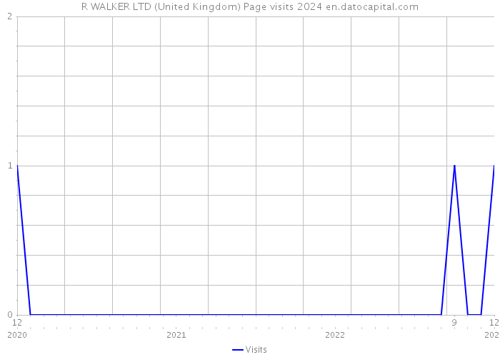 R WALKER LTD (United Kingdom) Page visits 2024 
