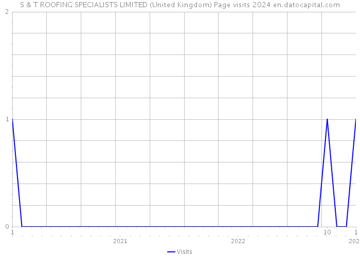 S & T ROOFING SPECIALISTS LIMITED (United Kingdom) Page visits 2024 