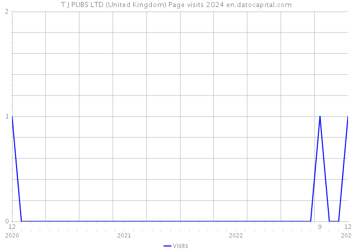 T J PUBS LTD (United Kingdom) Page visits 2024 