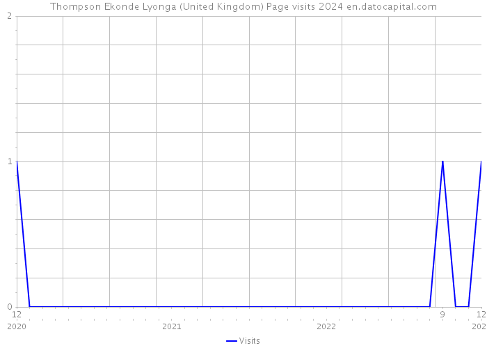 Thompson Ekonde Lyonga (United Kingdom) Page visits 2024 