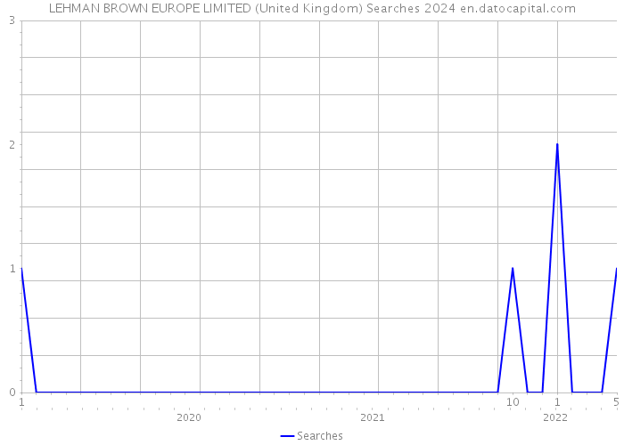 LEHMAN BROWN EUROPE LIMITED (United Kingdom) Searches 2024 
