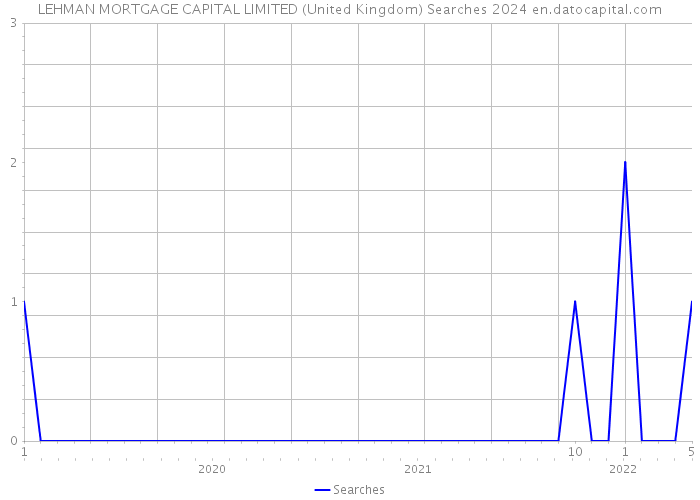 LEHMAN MORTGAGE CAPITAL LIMITED (United Kingdom) Searches 2024 