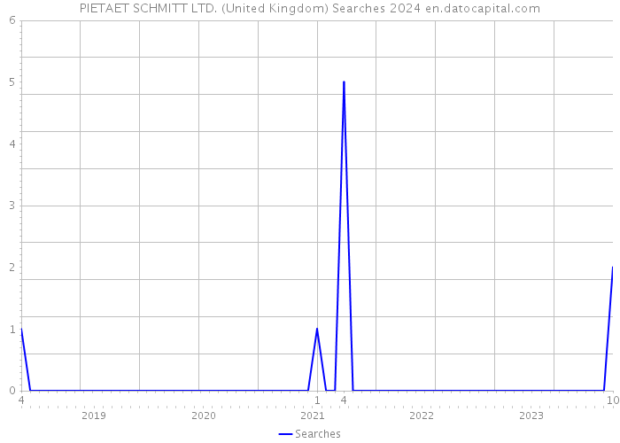 PIETAET SCHMITT LTD. (United Kingdom) Searches 2024 