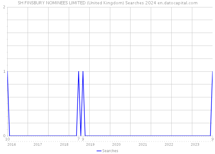 SH FINSBURY NOMINEES LIMITED (United Kingdom) Searches 2024 