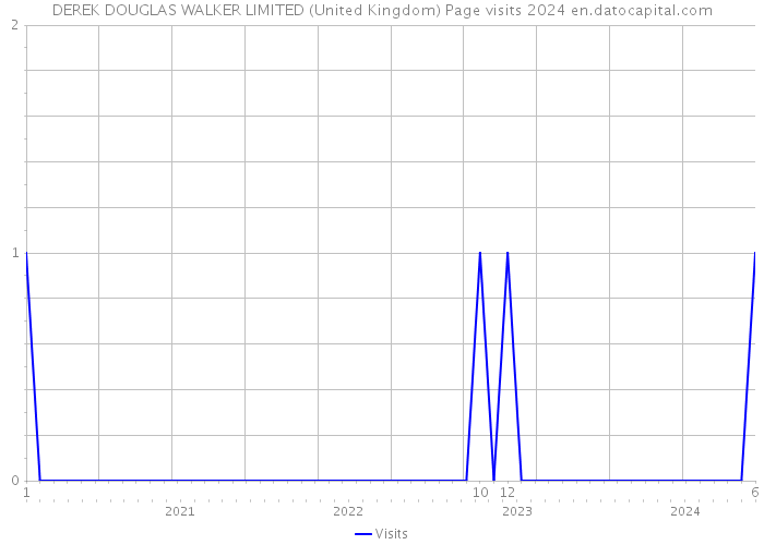 DEREK DOUGLAS WALKER LIMITED (United Kingdom) Page visits 2024 