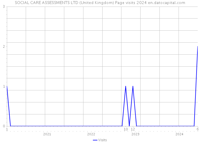 SOCIAL CARE ASSESSMENTS LTD (United Kingdom) Page visits 2024 