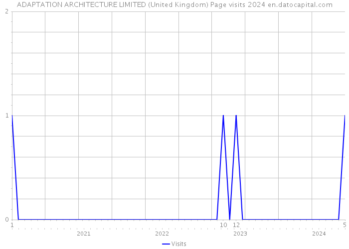 ADAPTATION ARCHITECTURE LIMITED (United Kingdom) Page visits 2024 