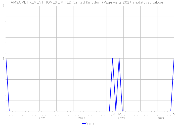 AMSA RETIREMENT HOMES LIMITED (United Kingdom) Page visits 2024 
